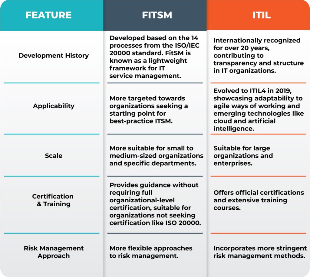 FitSM and ITIL differences